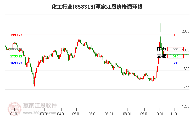 化工行业江恩价格循环线工具