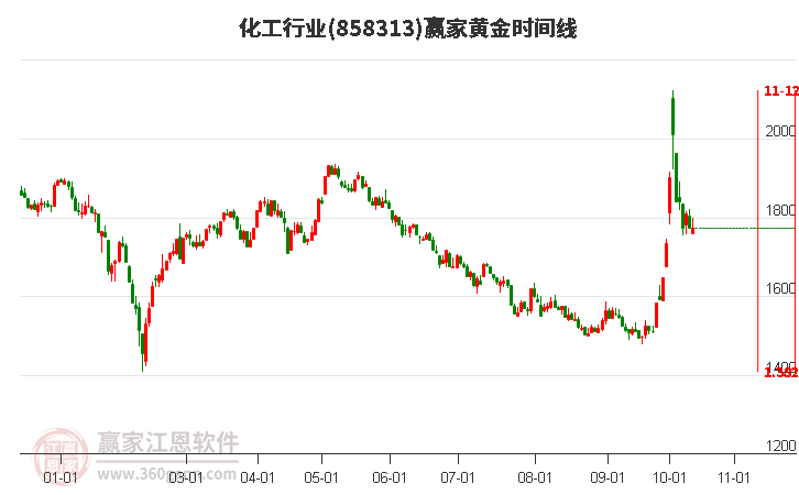 化工行业黄金时间周期线工具