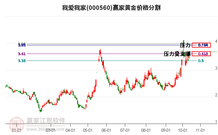 000560我爱我家黄金价格分割工具