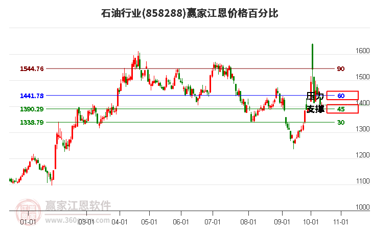 石油行业江恩价格百分比工具