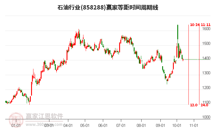 石油行业等距时间周期线工具