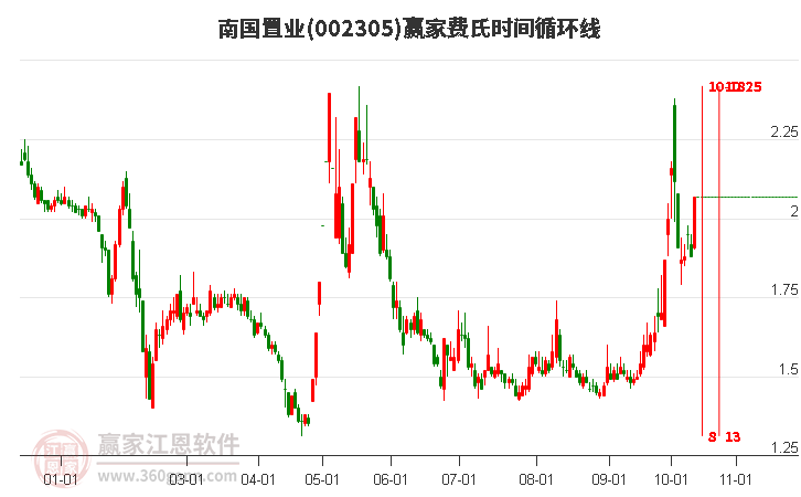 南国置业当天涨停，费氏时间循环线显示近期时间窗10月18日