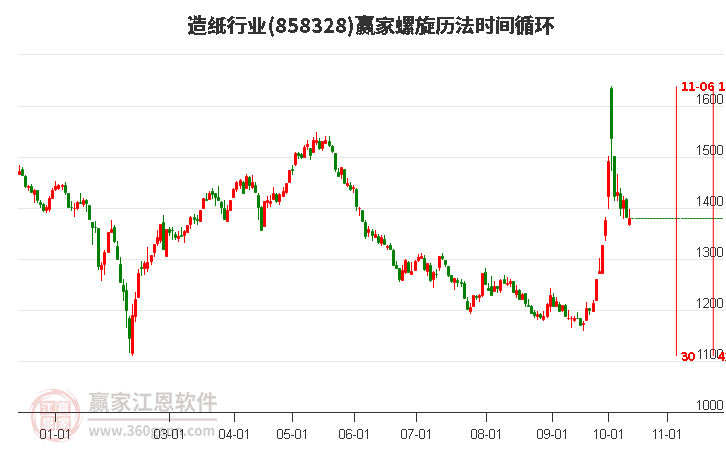 造纸行业螺旋历法时间循环工具