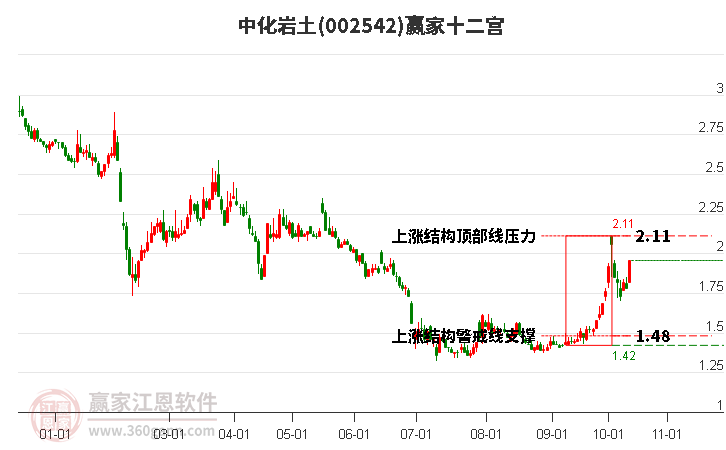 002542中化岩土赢家十二宫工具