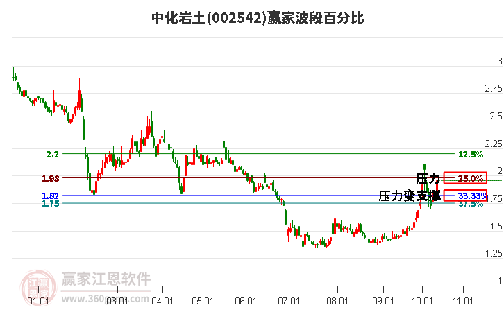 002542中化岩土波段百分比工具