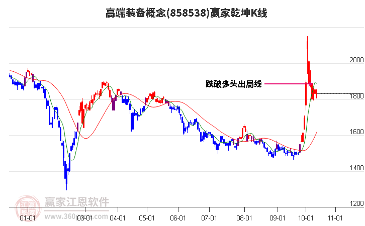 858538高端装备赢家乾坤K线工具