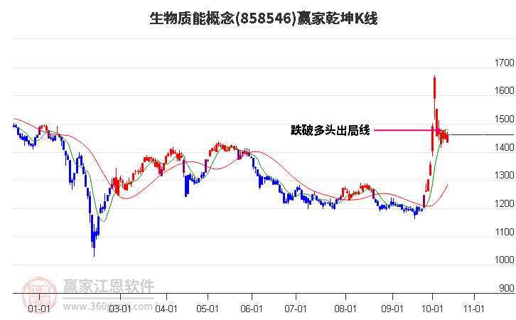 858546生物质能赢家乾坤K线工具