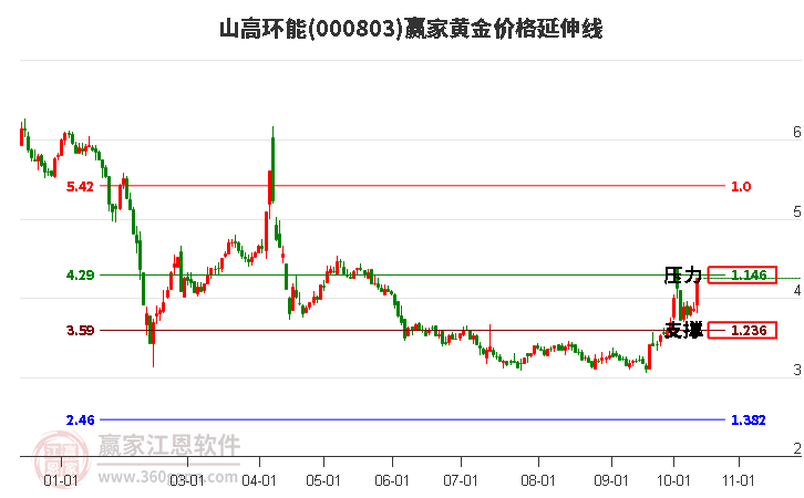 000803山高环能黄金价格延伸线工具