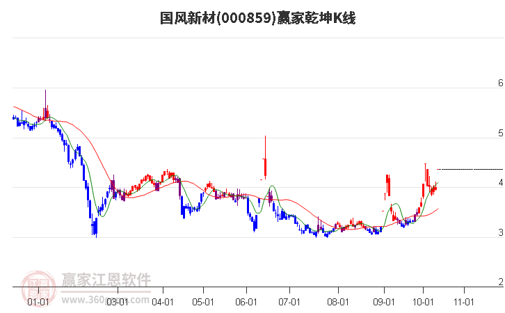 000859国风新材赢家乾坤K线工具