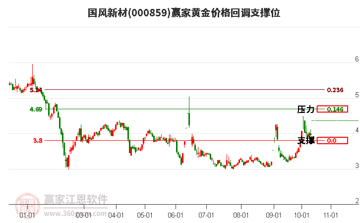 000859国风新材黄金价格回调支撑位工具