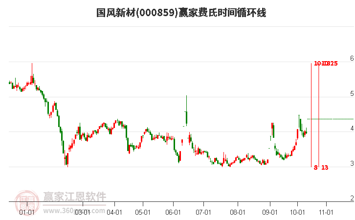 000859国风新材赢家费氏时间循环线工具