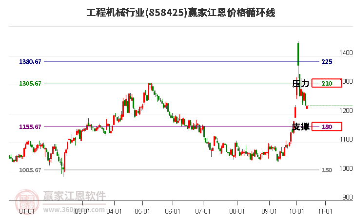 工程机械行业江恩价格循环线工具