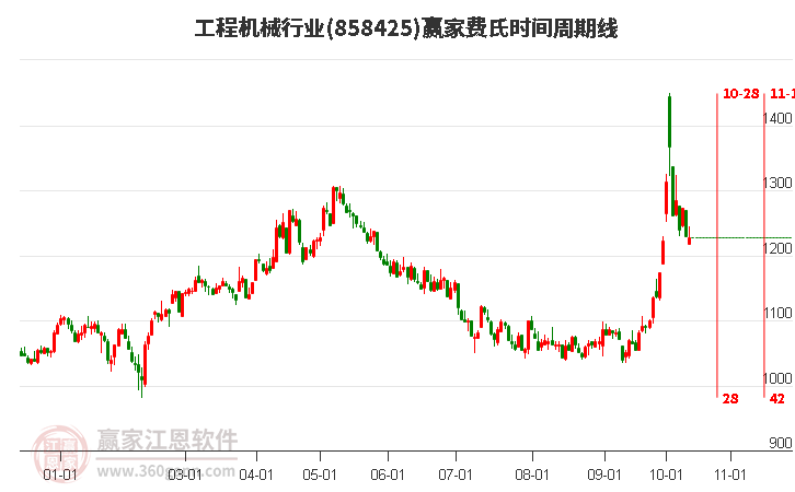 工程机械行业费氏时间周期线工具