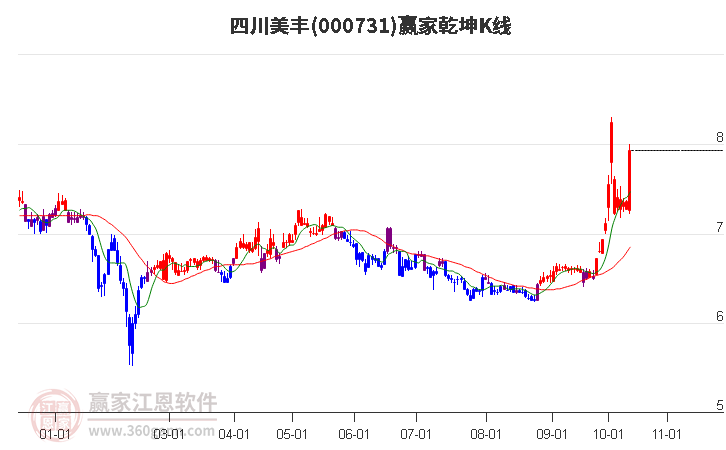 000731四川美丰赢家乾坤K线工具