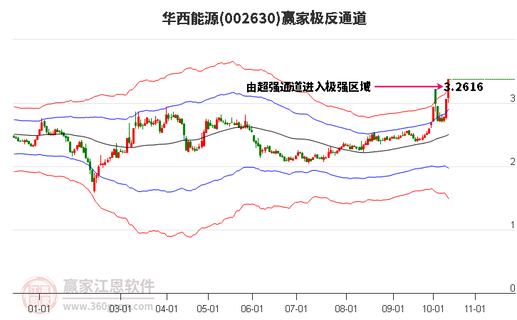 002630华西能源赢家极反通道工具