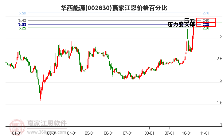 002630华西能源江恩价格百分比工具