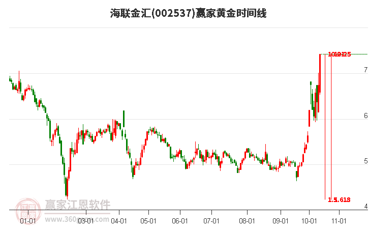 002537海联金汇10月16日涨停，到达黄金价格回调支撑位工具压力位7.7元下