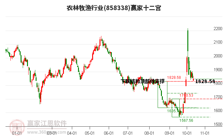 858338农林牧渔赢家十二宫工具