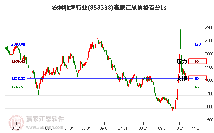 农林牧渔行业江恩价格百分比工具