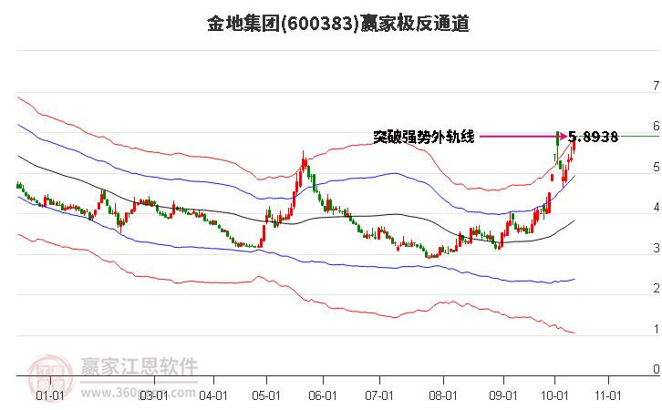 600383金地集团赢家极反通道工具