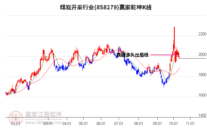 858279煤炭开采赢家乾坤K线工具