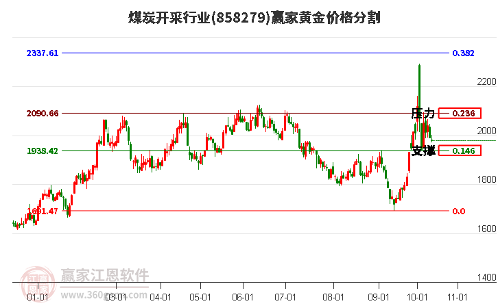 煤炭开采行业黄金价格分割工具