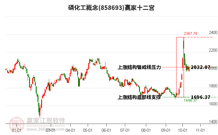 858693磷化工赢家十二宫工具