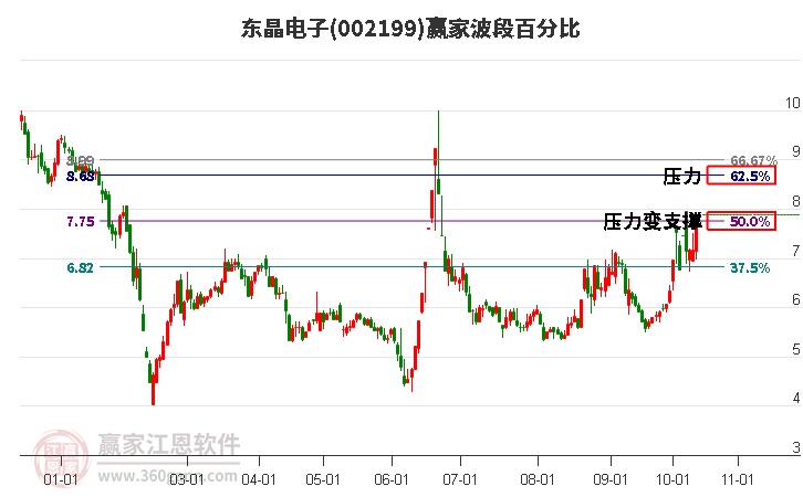 002199东晶电子波段百分比工具