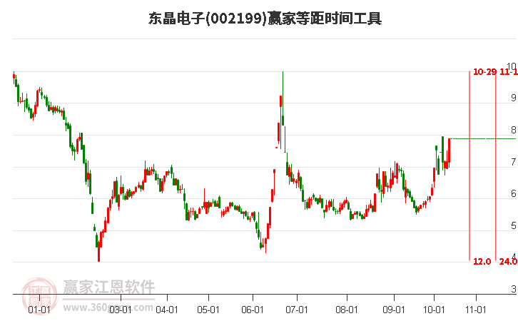 东晶电子今天涨停，强势通道线压力受阻后回调