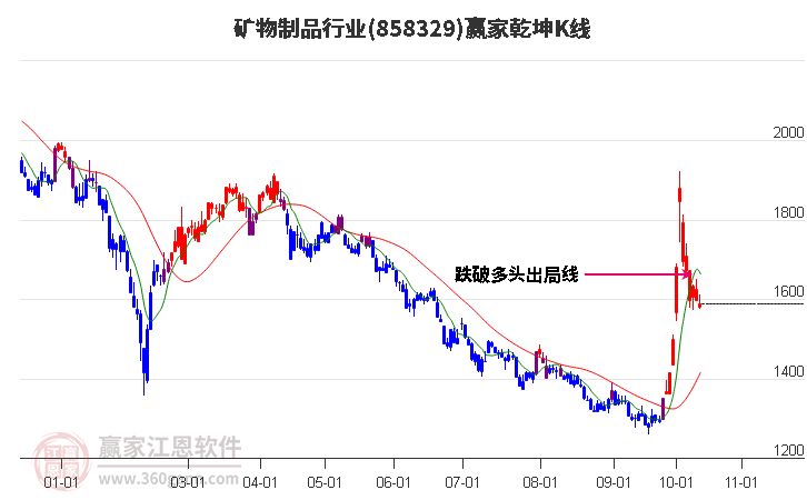 858329矿物制品赢家乾坤K线工具