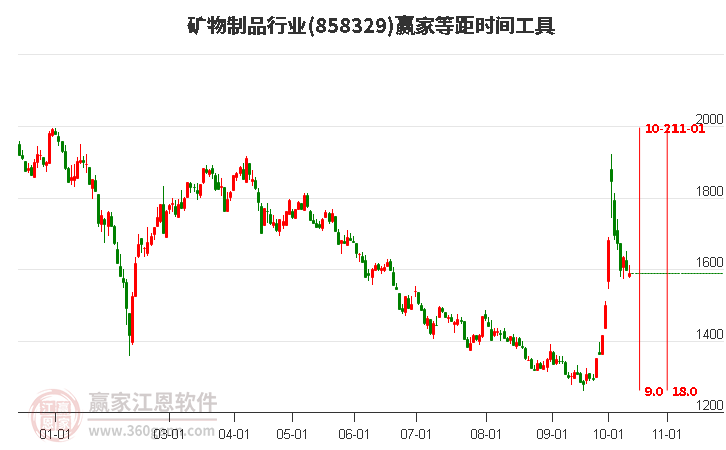 矿物制品行业等距时间周期线工具