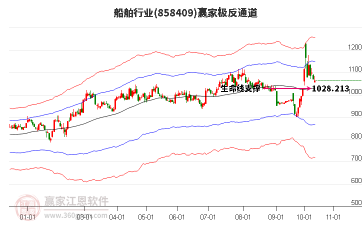 858409船舶赢家极反通道工具