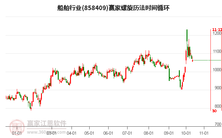 船舶行业螺旋历法时间循环工具