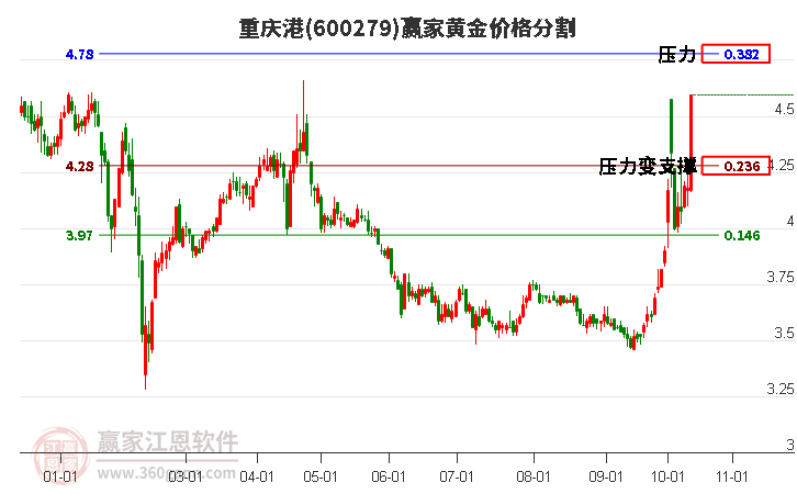 600279重庆港黄金价格分割工具