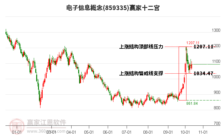 859335电子信息赢家十二宫工具