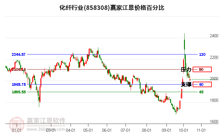 化纤行业江恩价格百分比工具