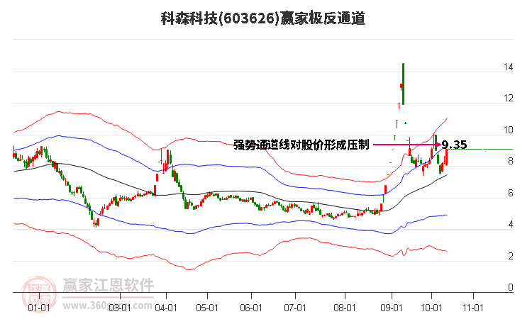 603626科森科技赢家极反通道工具