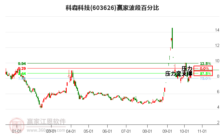 603626科森科技波段百分比工具