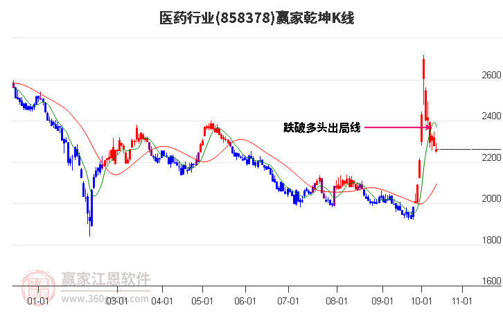 858378医药赢家乾坤K线工具