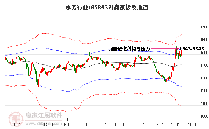 858432水務贏家極反通道工具