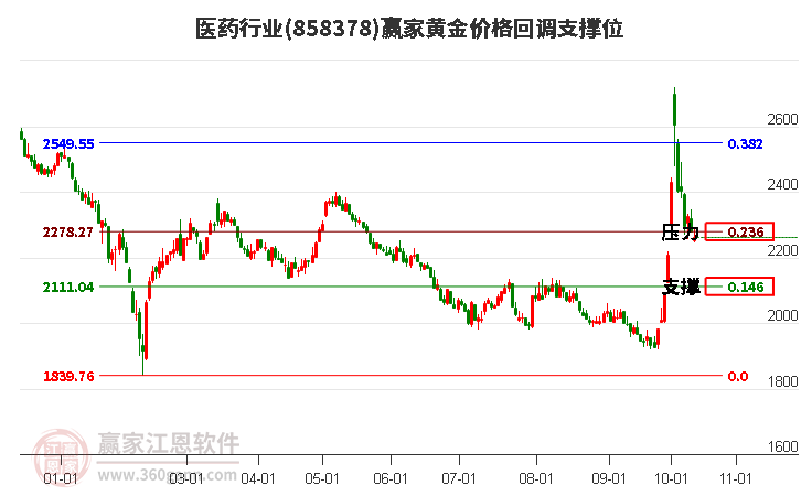 医药行业黄金价格回调支撑位工具