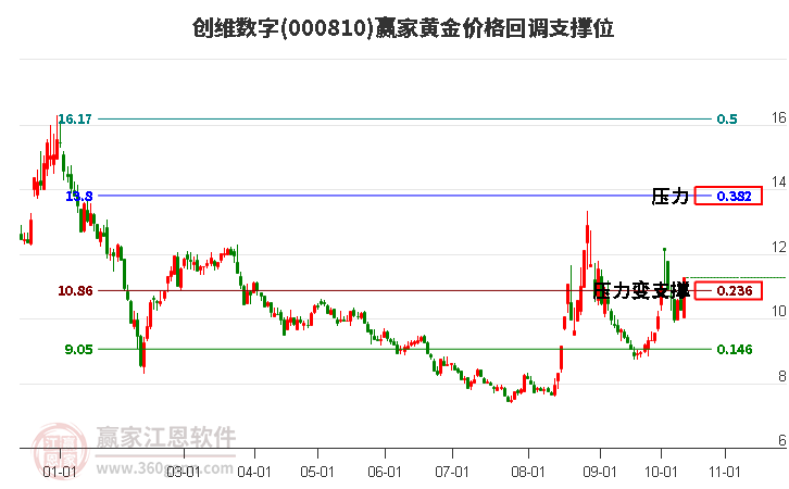 000810创维数字黄金价格回调支撑位工具