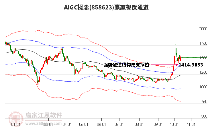 858623AIGC赢家极反通道工具