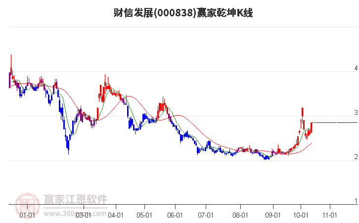 000838財信發(fā)展贏家乾坤K線工具