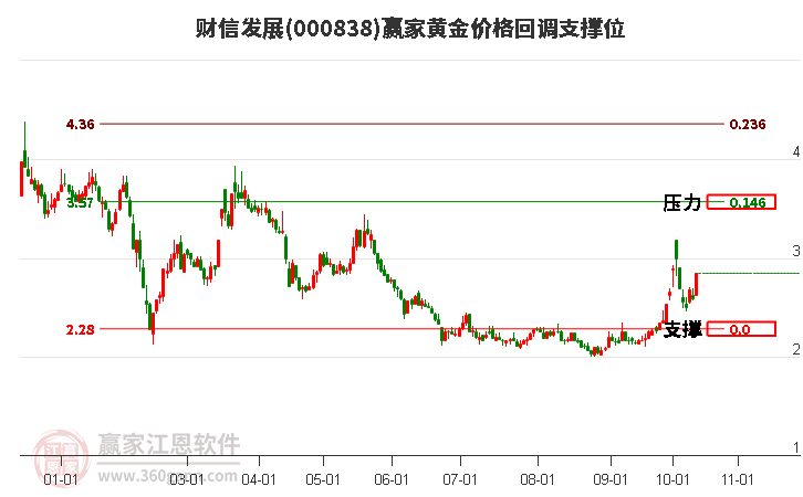 000838財信發(fā)展黃金價格回調(diào)支撐位工具