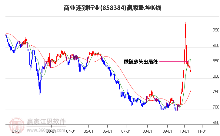 858384商业连锁赢家乾坤K线工具