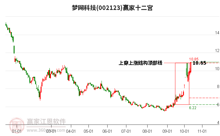 002123夢網(wǎng)科技贏家十二宮工具 002123夢網(wǎng)科技贏家十二宮工具