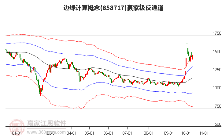 858717边缘计算赢家极反通道工具