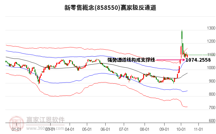 858550新零售赢家极反通道工具