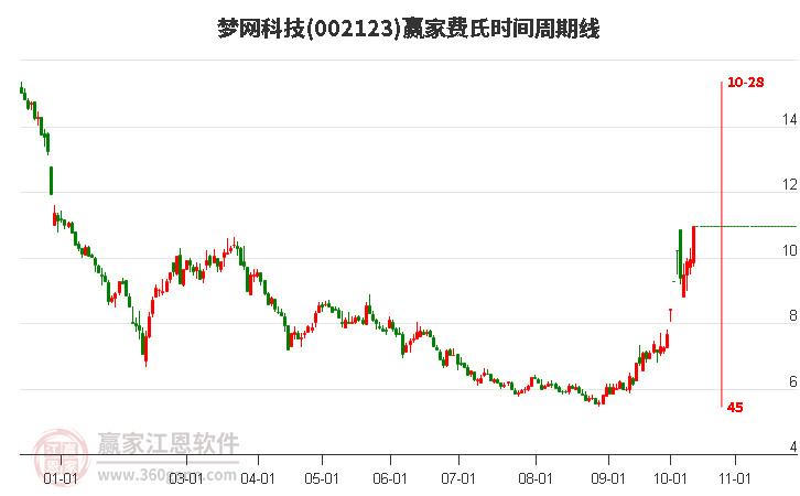 002123梦网科技赢家费氏时间周期线工具